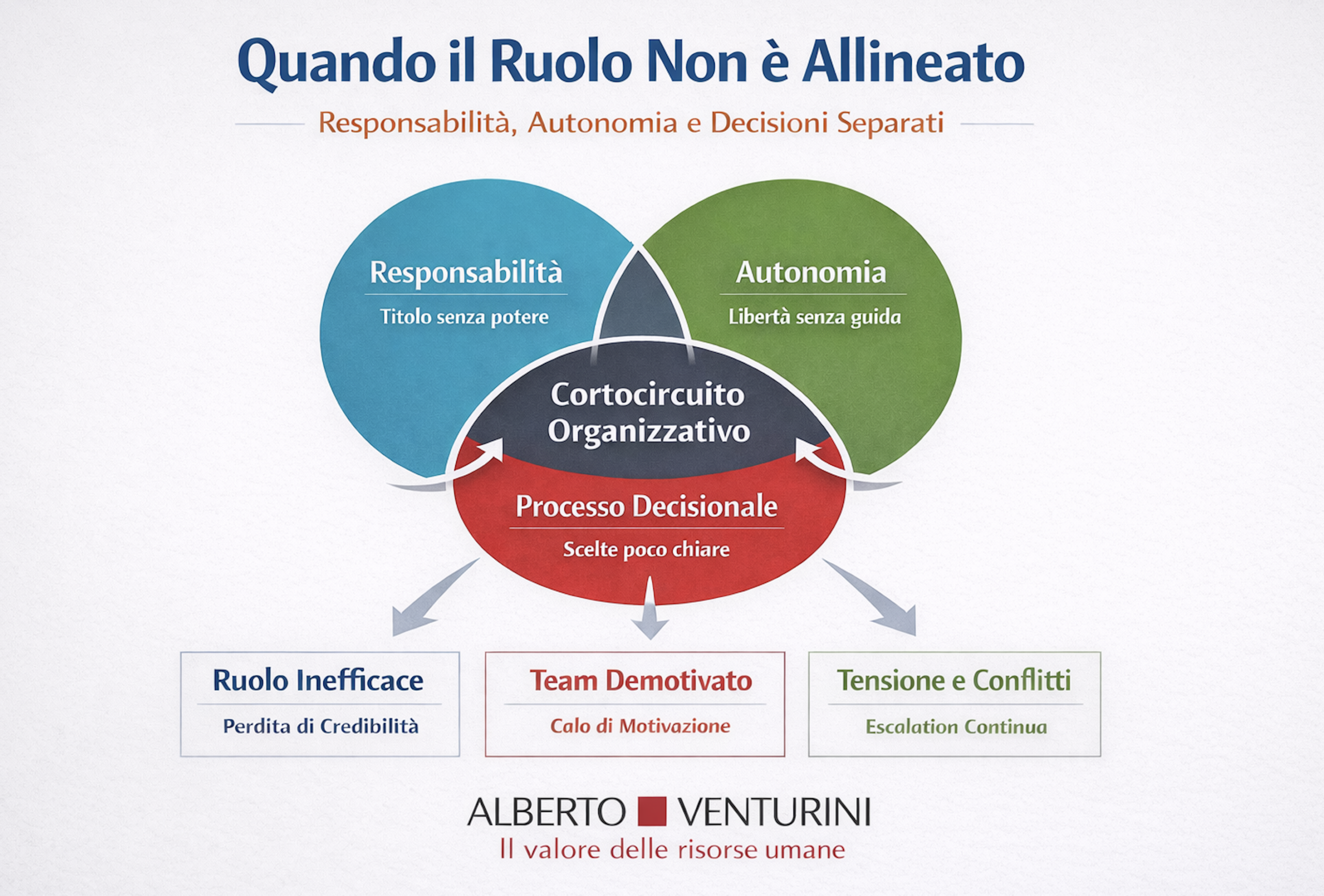 In molte aziende si verifica un fenomeno silenzioso ma estremamente pericoloso: si assegna una responsabilità formale, ma non si assegna la leva decisionale necessaria per esercitarla davvero. Il risultato è prevedibile e sistemico: le persone diventano il front office delle richieste, assorbono pressioni, gestiscono aspettative, ma le decisioni restano altrove. Ogni scelta deve essere “validata”, ogni passaggio richiede un livello superiore, ogni risposta si allunga. Nel frattempo, l’operatività rallenta e la credibilità si erode. Nel medio periodo questo genera tre effetti strutturali. 1. Il ruolo perde autorevolezza, perché tutti capiscono che non decide davvero. 2. I collaboratori si demotivano, perché percepiscono incoerenza tra responsabilità dichiarata e potere reale. 3. La tensione si scarica sull’anello più esposto, che diventa il parafulmine di scelte che non controlla. Non è un problema di competenze individuali, non è un problema di atteggiamento bensì un un problema di architettura organizzativa. Un ruolo funziona solo quando responsabilità, autonomia, e processo decisionale sono allineati. Se manca l’autonomia, la responsabilità diventa una finzione. Se manca il processo decisionale chiaro, l’autonomia diventa arbitrio. Se manca la responsabilità, l’organizzazione entra nell’ambiguità. Quando uno di questi elementi si rompe, l’azienda entra in cortocircuito: rallentamenti, conflitti interni, escalation continue verso la direzione, micro-controllo e perdita di accountability diffusa. Le aziende solide non lavorano per delega simbolica. Lavorano per delega reale. Definiscono confini decisionali, chiariscono le soglie di autonomia, strutturano processi che rendono le scelte leggibili e difendibili. La vera maturità organizzativa non si misura da quante responsabilità vengono assegnate, ma da quanta reale capacità decisionale viene trasferita. hashtag#Organizzazione hashtag#Leadership hashtag#Governance hashtag#Accountability hashtag#HRStrategy hashtag