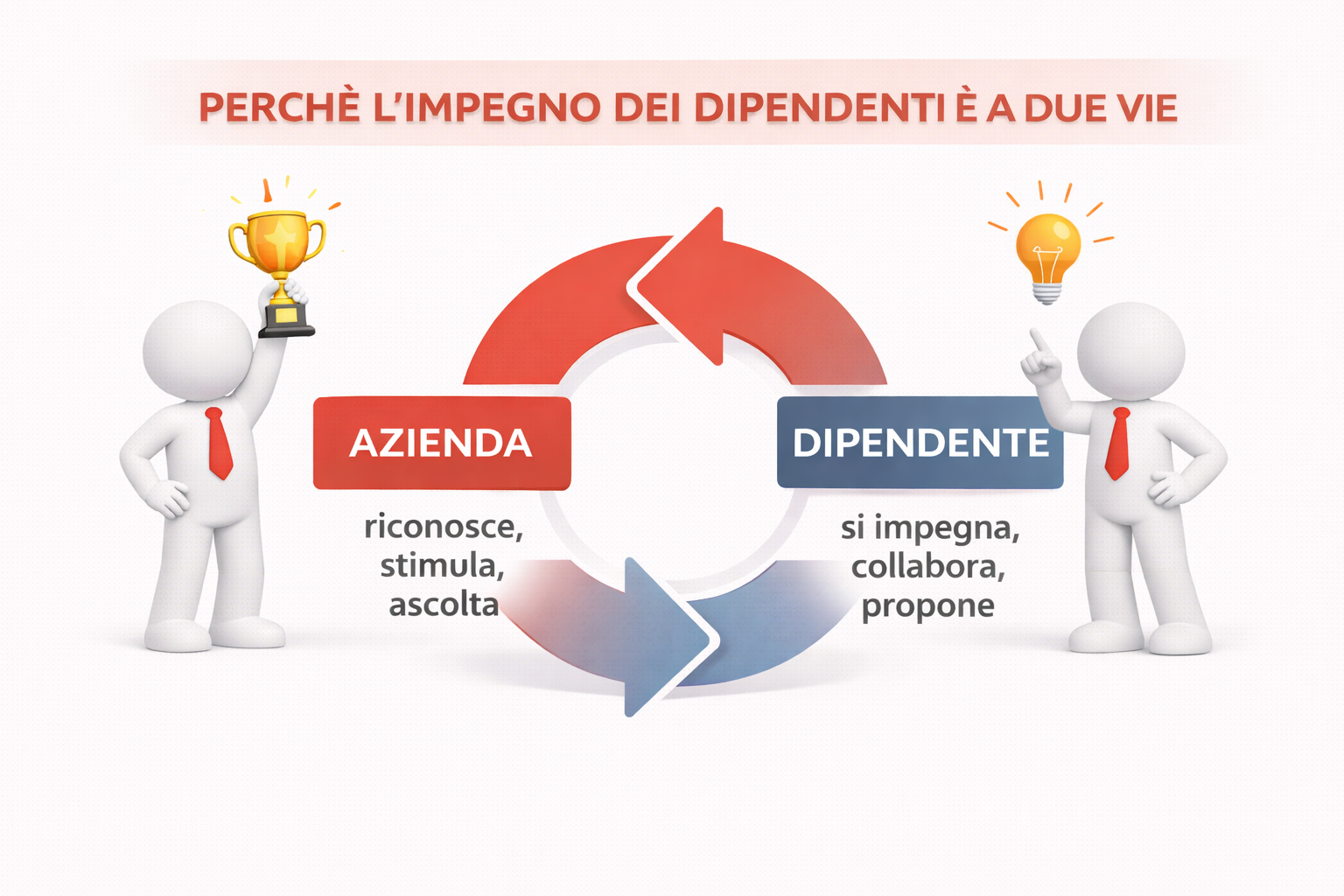 Perchè l’impegno dei dipendenti è a due vie