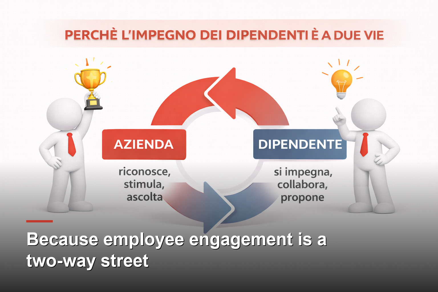 Because employee engagement is a two-way street