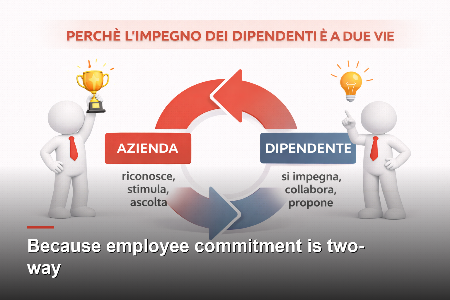 Because employee commitment is two-way